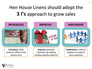 INTRODUCE	
   IMPROVE	
   IMPLEMENT	
  
Introduce	
  solids	
  
without	
  ruﬄes	
  to	
  the	
  
product	
  line	
  
Improve	
  seasonal	
  
selec6ons	
  by	
  adding	
  
holiday-­‐speciﬁc	
  paDerns	
  	
  
Implement	
  a	
  referral	
  
program	
  to	
  acquire	
  
new	
  customers	
  
Hen	
  House	
  Linens	
  should	
  adopt	
  the	
  	
  
3	
  I’s	
  approach	
  to	
  grow	
  sales	
  
23	
  
 