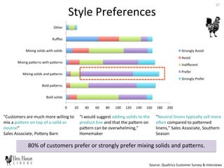 80%	
  of	
  customers	
  prefer	
  or	
  strongly	
  prefer	
  mixing	
  solids	
  and	
  paDerns.	
  
"Customers	
  are	
  much	
  more	
  willing	
  to	
  
mix	
  a	
  pa@ern	
  on	
  top	
  of	
  a	
  solid	
  or	
  
neutral“	
  
Sales	
  Associate,	
  PoDery	
  Barn	
  
“I	
  would	
  suggest	
  adding	
  solids	
  to	
  the	
  
product	
  line	
  and	
  that	
  the	
  paDern	
  on	
  
paDern	
  can	
  be	
  overwhelming,”	
  
Homemaker	
  
“Neutral	
  linens	
  typically	
  sell	
  more	
  
oRen	
  compared	
  to	
  paDerned	
  
linens,”	
  Sales	
  Associate,	
  Southern	
  
Season	
  
0	
   20	
   40	
   60	
   80	
   100	
   120	
   140	
   160	
   180	
   200	
  
Bold	
  solids	
  
Bold	
  paDerns	
  
Mixing	
  solids	
  and	
  paDerns	
  
Mixing	
  paDerns	
  with	
  paDerns	
  
Mixing	
  solids	
  with	
  solids	
  
Ruﬄes	
  
Other	
  
Strongly	
  Avoid	
  
Avoid	
  
Indiﬀerent	
  
Prefer	
  
Strongly	
  Prefer	
  
Style	
  Preferences	
  
Source:	
  Qualtrics	
  Customer	
  Survey	
  &	
  Interviews	
  	
  
27	
  
 