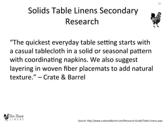  Solids	
  Table	
  Linens	
  Secondary	
  
Research	
  	
  
“The	
  quickest	
  everyday	
  table	
  sepng	
  starts	
  with	
  
a	
  casual	
  tablecloth	
  in	
  a	
  solid	
  or	
  seasonal	
  paDern	
  
with	
  coordina6ng	
  napkins.	
  We	
  also	
  suggest	
  
layering	
  in	
  woven	
  ﬁber	
  placemats	
  to	
  add	
  natural	
  
texture.”	
  –	
  Crate	
  &	
  Barrel	
  	
  
Source:	
  hDp://www.crateandbarrel.com/Resource-­‐Guide/Table-­‐Linens.aspx	
  
28	
  
 