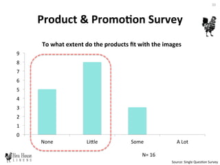 Product	
  &	
  PromoHon	
  Survey	
  
0	
  
1	
  
2	
  
3	
  
4	
  
5	
  
6	
  
7	
  
8	
  
9	
  
None	
   LiDle	
   Some	
   A	
  Lot	
  
To	
  what	
  extent	
  do	
  the	
  products	
  ﬁt	
  with	
  the	
  images	
  
Source:	
  Single	
  Ques6on	
  Survey	
  
33	
  
N=	
  16	
  
 