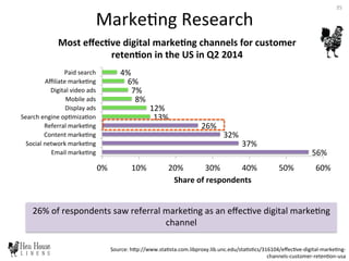 26%	
  of	
  respondents	
  saw	
  referral	
  marke6ng	
  as	
  an	
  eﬀec6ve	
  digital	
  marke6ng	
  
channel	
  
56%	
  
37%	
  
32%	
  
26%	
  
13%	
  
12%	
  
8%	
  
7%	
  
6%	
  
4%	
  
0%	
   10%	
   20%	
   30%	
   40%	
   50%	
   60%	
  
Email	
  marke6ng	
  
Social	
  network	
  marke6ng	
  
Content	
  marke6ng	
  
Referral	
  marke6ng	
  
Search	
  engine	
  op6miza6on	
  
Display	
  ads	
  
Mobile	
  ads	
  
Digital	
  video	
  ads	
  
Aﬃliate	
  marke6ng	
  
Paid	
  search	
  
Share	
  of	
  respondents	
  
Most	
  eﬀecHve	
  digital	
  markeHng	
  channels	
  for	
  customer	
  
retenHon	
  in	
  the	
  US	
  in	
  Q2	
  2014	
  
Marke6ng	
  Research	
  
Source:	
  hDp://www.sta6sta.com.libproxy.lib.unc.edu/sta6s6cs/316104/eﬀec6ve-­‐digital-­‐marke6ng-­‐
channels-­‐customer-­‐reten6on-­‐usa	
  
35	
  
 