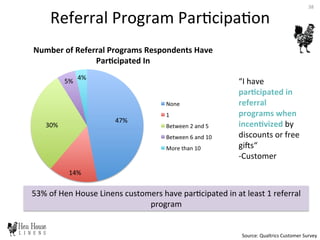 53%	
  of	
  Hen	
  House	
  Linens	
  customers	
  have	
  par6cipated	
  in	
  at	
  least	
  1	
  referral	
  
program	
  
47%	
  
14%	
  
30%	
  
5%	
  
4%	
  
None	
  
1	
  
Between	
  2	
  and	
  5	
  
Between	
  6	
  and	
  10	
  
More	
  than	
  10	
  
Number	
  of	
  Referral	
  Programs	
  Respondents	
  Have	
  
ParHcipated	
  In	
  	
  
Referral	
  Program	
  Par6cipa6on	
  
“I	
  have	
  
parHcipated	
  in	
  
referral	
  
programs	
  when	
  
incenHvized	
  by	
  
discounts	
  or	
  free	
  
gis“	
  
-­‐Customer	
  
Source:	
  Qualtrics	
  Customer	
  Survey	
  
38	
  
 