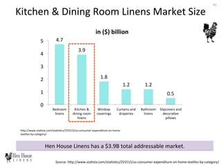 Hen	
  House	
  Linens	
  has	
  a	
  $3.9B	
  total	
  addressable	
  market.	
  
4.7	
  
3.9	
  
1.8	
  
1.2	
   1.2	
  
0.5	
  
0	
  
1	
  
2	
  
3	
  
4	
  
5	
  
Bedroom	
  
linens	
  
Kitchen	
  &	
  
dining	
  room	
  
linens	
  
Window	
  
coverings	
  
Curtains	
  and	
  
draperies	
  
Bathroom	
  
linens	
  
Slipcovers	
  and	
  
decora6ve	
  
pillows	
  
in	
  ($)	
  billion	
  
hDp://www.sta6sta.com/sta6s6cs/255515/us-­‐consumer-­‐expenditure-­‐on-­‐home-­‐
tex6les-­‐by-­‐category/	
  
Kitchen	
  &	
  Dining	
  Room	
  Linens	
  Market	
  Size	
  
Source:	
  hDp://www.sta6sta.com/sta6s6cs/255515/us-­‐consumer-­‐expenditure-­‐on-­‐home-­‐tex6les-­‐by-­‐category/	
  
41	
  
 