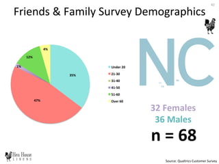 32	
  Females	
  
36	
  Males	
  
Friends	
  &	
  Family	
  Survey	
  Demographics	
  
35%	
  
47%	
  
1%	
  
12%	
  
4%	
  
Under	
  20	
  
21-­‐30	
  
31-­‐40	
  
41-­‐50	
  
51-­‐60	
  
Over	
  60	
  
n	
  =	
  68	
  
Source:	
  Qualtrics	
  Customer	
  Survey	
  
42	
  
 