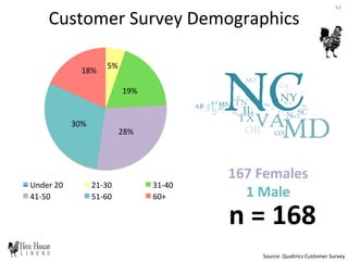 5%	
  
19%	
  
28%	
  
30%	
  
18%	
  
Under	
  20	
   21-­‐30	
   31-­‐40	
  
41-­‐50	
   51-­‐60	
   60+	
  
167	
  Females	
  
1	
  Male	
  
Customer	
  Survey	
  Demographics	
  
n	
  =	
  168	
  
Source:	
  Qualtrics	
  Customer	
  Survey	
  
43	
  
 