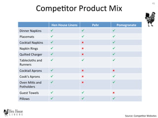 Hen	
  House	
  Linens	
   Pehr	
   Pomegranate	
  
Dinner	
  Napkins	
   ü	
   ü	
   ü	
  
Placemats	
   ü	
   ü	
   ü	
  
Cocktail	
  Napkins	
   ü	
   û	
   ü	
  
Napkin	
  Rings	
   ü	
   û	
   ü	
  
Quilted	
  Charger	
   ü	
   û	
   ü	
  
Tablecloths	
  and	
  
Runners	
  
ü	
   ü	
  
	
  
ü	
  
Cocktail	
  Aprons	
   ü	
   û	
   û	
  
Cook’s	
  Aprons	
   ü	
   û	
   ü	
  
Oven	
  MiDs	
  and	
  
Potholders	
  
ü	
   û	
   ü	
  
	
  
Guest	
  Towels	
   ü	
   ü	
   û	
  
Pillows	
   ü	
   ü	
   ü	
  
Compe6tor	
  Product	
  Mix	
  
Source:	
  Compe6tor	
  Websites	
  
45	
  
 