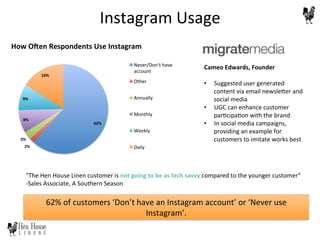 62%	
  of	
  customers	
  ‘Don’t	
  have	
  an	
  Instagram	
  account’	
  or	
  ‘Never	
  use	
  
Instagram’.	
  	
  
Cameo	
  Edwards,	
  Founder	
  
	
  
•  Suggested	
  user	
  generated	
  
content	
  via	
  email	
  newsleDer	
  and	
  
social	
  media	
  
•  UGC	
  can	
  enhance	
  customer	
  
par6cipa6on	
  with	
  the	
  brand	
  
•  In	
  social	
  media	
  campaigns,	
  
providing	
  an	
  example	
  for	
  
customers	
  to	
  imitate	
  works	
  best	
  
62%	
  
2%	
  
3%	
  
8%	
  
9%	
  
16%	
  
Never/Don't	
  have	
  
account	
  
Other	
  
Annually	
  
Monthly	
  
Weekly	
  
Daily	
  
How	
  ORen	
  Respondents	
  Use	
  Instagram	
  
Instagram	
  Usage	
  
"The	
  Hen	
  House	
  Linen	
  customer	
  is	
  not	
  going	
  to	
  be	
  as	
  tech	
  savvy	
  compared	
  to	
  the	
  younger	
  customer“	
  
-­‐Sales	
  Associate,	
  A	
  Southern	
  Season	
  
 