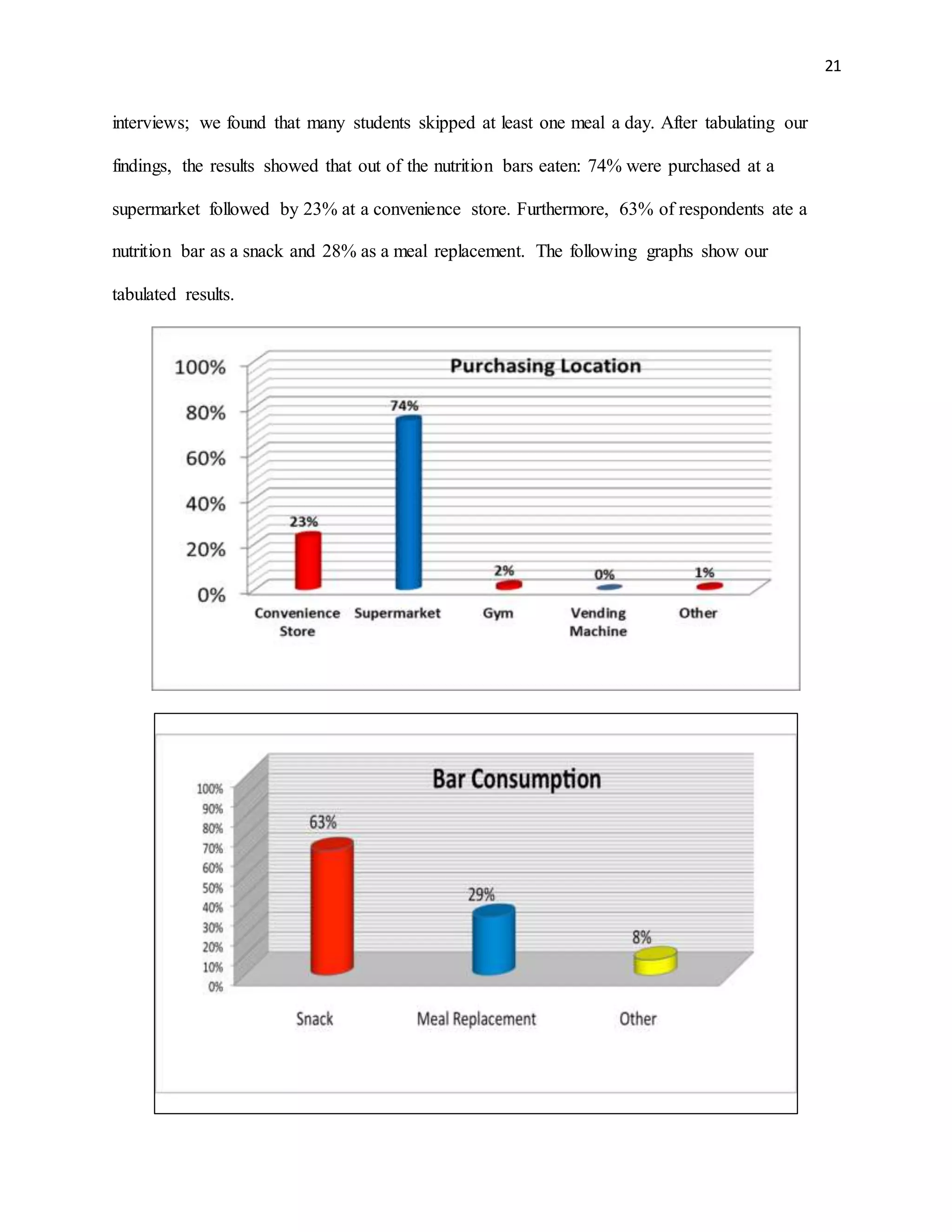 21
interviews; we found that many students skipped at least one meal a day. After tabulating our
findings, the results showed that out of the nutrition bars eaten: 74% were purchased at a
supermarket followed by 23% at a convenience store. Furthermore, 63% of respondents ate a
nutrition bar as a snack and 28% as a meal replacement. The following graphs show our
tabulated results.
 