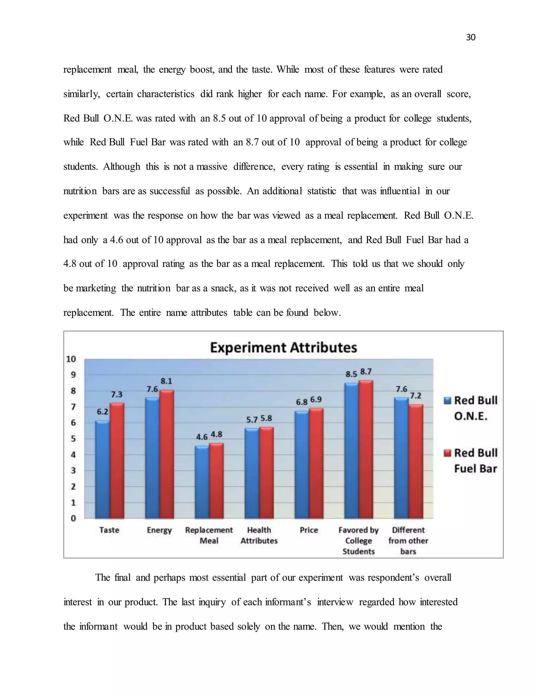 30
replacement meal, the energy boost, and the taste. While most of these features were rated
similarly, certain characteristics did rank higher for each name. For example, as an overall score,
Red Bull O.N.E. was rated with an 8.5 out of 10 approval of being a product for college students,
while Red Bull Fuel Bar was rated with an 8.7 out of 10 approval of being a product for college
students. Although this is not a massive difference, every rating is essential in making sure our
nutrition bars are as successful as possible. An additional statistic that was influential in our
experiment was the response on how the bar was viewed as a meal replacement. Red Bull O.N.E.
had only a 4.6 out of 10 approval as the bar as a meal replacement, and Red Bull Fuel Bar had a
4.8 out of 10 approval rating as the bar as a meal replacement. This told us that we should only
be marketing the nutrition bar as a snack, as it was not received well as an entire meal
replacement. The entire name attributes table can be found below.
The final and perhaps most essential part of our experiment was respondent’s overall
interest in our product. The last inquiry of each informant’s interview regarded how interested
the informant would be in product based solely on the name. Then, we would mention the
 