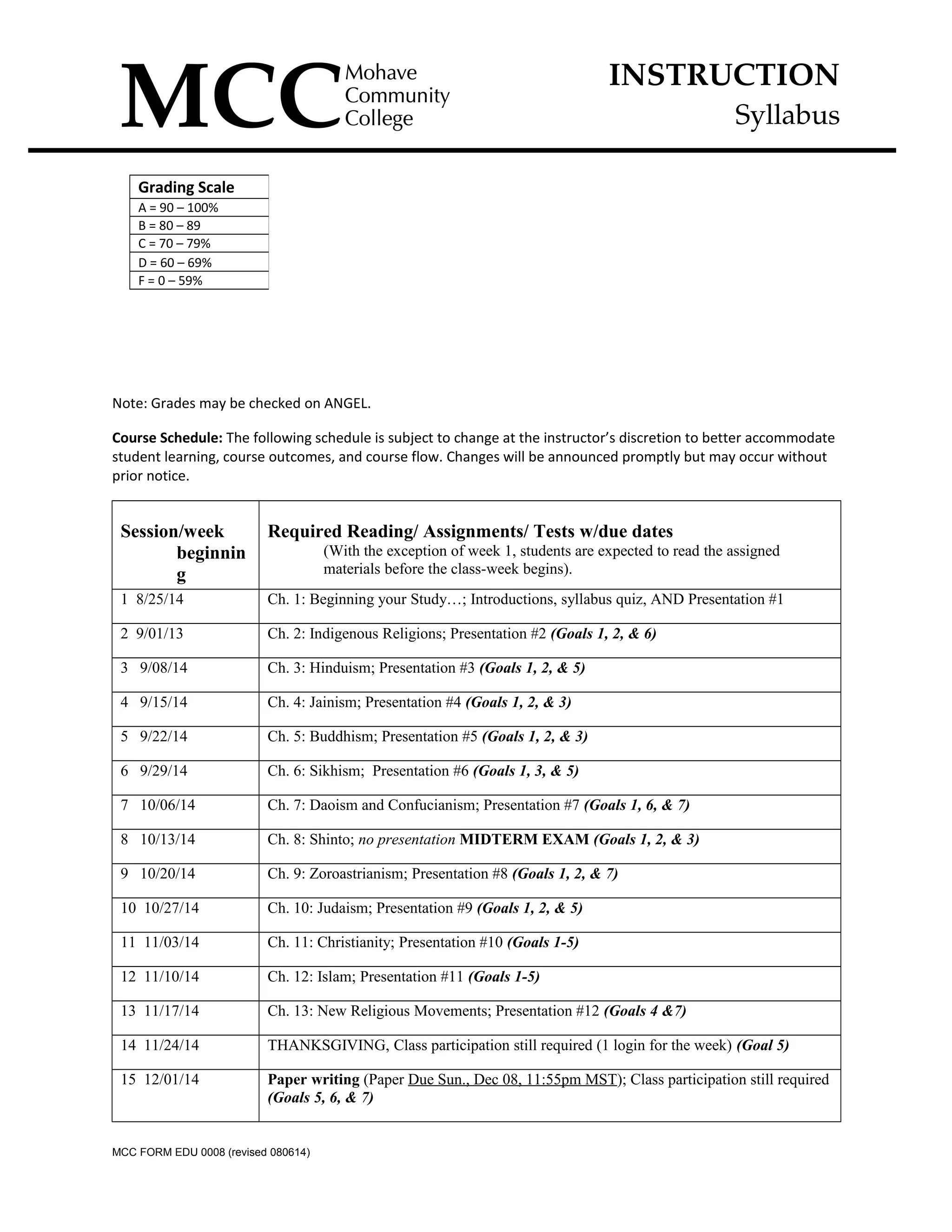 INSTRUCTION
Syllabus
Note: Grades may be checked on ANGEL.
Course Schedule: The following schedule is subject to change at the instructor’s discretion to better accommodate
student learning, course outcomes, and course flow. Changes will be announced promptly but may occur without
prior notice.
Session/week
beginnin
g
Required Reading/ Assignments/ Tests w/due dates
(With the exception of week 1, students are expected to read the assigned
materials before the class-week begins).
1 8/25/14 Ch. 1: Beginning your Study…; Introductions, syllabus quiz, AND Presentation #1
2 9/01/13 Ch. 2: Indigenous Religions; Presentation #2 (Goals 1, 2, & 6)
3 9/08/14 Ch. 3: Hinduism; Presentation #3 (Goals 1, 2, & 5)
4 9/15/14 Ch. 4: Jainism; Presentation #4 (Goals 1, 2, & 3)
5 9/22/14 Ch. 5: Buddhism; Presentation #5 (Goals 1, 2, & 3)
6 9/29/14 Ch. 6: Sikhism; Presentation #6 (Goals 1, 3, & 5)
7 10/06/14 Ch. 7: Daoism and Confucianism; Presentation #7 (Goals 1, 6, & 7)
8 10/13/14 Ch. 8: Shinto; no presentation MIDTERM EXAM (Goals 1, 2, & 3)
9 10/20/14 Ch. 9: Zoroastrianism; Presentation #8 (Goals 1, 2, & 7)
10 10/27/14 Ch. 10: Judaism; Presentation #9 (Goals 1, 2, & 5)
11 11/03/14 Ch. 11: Christianity; Presentation #10 (Goals 1-5)
12 11/10/14 Ch. 12: Islam; Presentation #11 (Goals 1-5)
13 11/17/14 Ch. 13: New Religious Movements; Presentation #12 (Goals 4 &7)
14 11/24/14 THANKSGIVING, Class participation still required (1 login for the week) (Goal 5)
15 12/01/14 Paper writing (Paper Due Sun., Dec 08, 11:55pm MST); Class participation still required
(Goals 5, 6, & 7)
MCC FORM EDU 0008 (revised 080614)
Grading Scale
A = 90 – 100%
B = 80 – 89
C = 70 – 79%
D = 60 – 69%
F = 0 – 59%
 