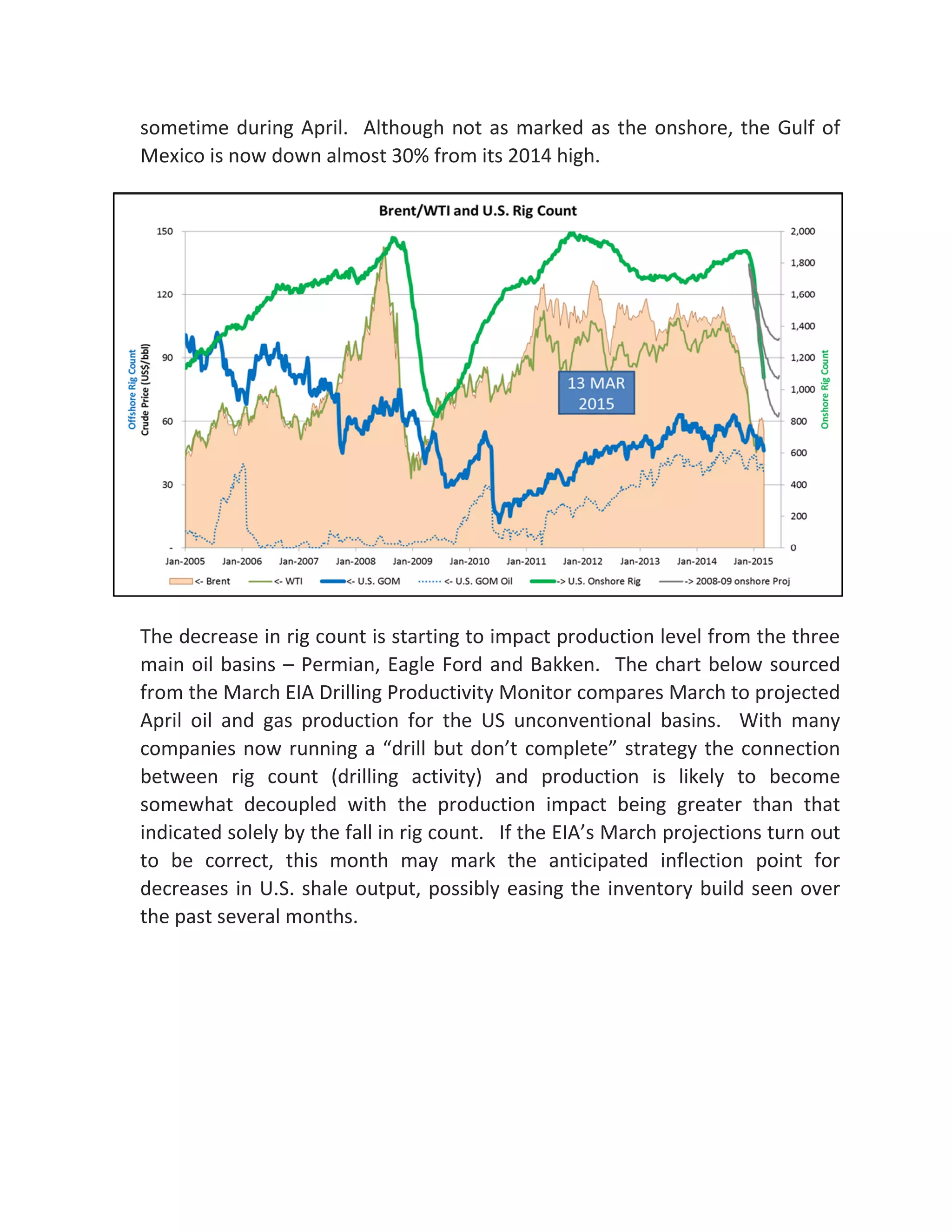 sometime during April. Although not as marked as the onshore, the Gulf of
Mexico is now down almost 30% from its 2014 high.
The decrease in rig count is starting to impact production level from the three
main oil basins – Permian, Eagle Ford and Bakken. The chart below sourced
from the March EIA Drilling Productivity Monitor compares March to projected
April oil and gas production for the US unconventional basins. With many
companies now running a “drill but don’t complete” strategy the connection
between rig count (drilling activity) and production is likely to become
somewhat decoupled with the production impact being greater than that
indicated solely by the fall in rig count. If the EIA’s March projections turn out
to be correct, this month may mark the anticipated inflection point for
decreases in U.S. shale output, possibly easing the inventory build seen over
the past several months.
 