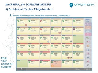 REAL
TIME
LOCATION
SYSTEM
Beispiel eines Dashboards für die Stationsleitung einer Krankenstation
MYSPHERA, die SOFTWARE-MODULE
5) Dashboard für den Pflegebereich
 