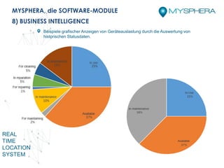 REAL
TIME
LOCATION
SYSTEM
MYSPHERA, die SOFTWARE-MODULE
8) BUSINESS INTELLIGENCE
Beispiele grafischer Anzeigen von Geräteauslastung durch die Auswertung von
historischen Statusdaten.
 