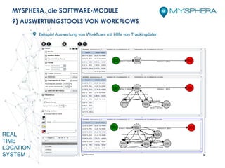 REAL
TIME
LOCATION
SYSTEM
Beispiel Auswertung von Workflows mit Hilfe von Trackingdaten
MYSPHERA, die SOFTWARE-MODULE
9) AUSWERTUNGSTOOLS VON WORKFLOWS
 