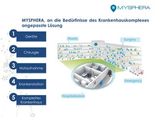 MYSPHERA, an die Bedürfinisse des Krankenhauskomplexes
angepasste Lösung
Chirurgie
Notaufnahme
Krankenstation
Geräte
1
2
3
4
Komplettes
Krankenhaus
5
 
