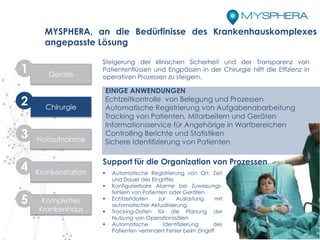 Support für die Organization von Prozessen
 Automatische Registrierung von Ort, Zeit
und Dauer des Eingriffes
 Konfigurierbare Alarme bei Zuweisungs-
fehlern von Patienten oder Geräten
 Echtzeitdaten zur Auslastung mit
automatischer Aktualisierung
 Tracking-Daten für die Planung der
Nutzung von Operationssälen
 Automatische Identifizierung des
Patienten verhindert Fehler beim Eingriff
Steigerung der klinischen Sicherheit und der Transparenz von
Patientenflüssen und Engpässen in der Chirurgie hilft die Effizienz in
operativen Prozessen zu steigern.
EINIGE ANWENDUNGEN
Echtzeitkontrolle von Belegung und Prozessen
Automatische Registrierung von Aufgabenabarbeitung
Tracking von Patienten, Mitarbeitern und Geräten
Informationsservice für Angehörige in Wartbereichen
Controlling Berichte und Statistiken
Sichere Identifizierung von Patienten
MYSPHERA, an die Bedürfinisse des Krankenhauskomplexes
angepasste Lösung
Chirurgie
Notaufnahme
Krankenstation
Geräte
1
2
3
4
Komplettes
Krankenhaus
5
 