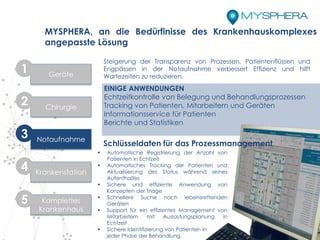 Schlüsseldaten für das Prozessmanagement
 Automatische Registrierung der Anzahl von
Patienten in Echtzeit
 Automatisches Tracking der Patienten und
Aktualisierung des Status während seines
Aufenthaltes
 Sichere und effiziente Anwendung von
Konzepten der Triage
 Schnellere Suche nach lebensrettenden
Geräten
 Support für ein effizientes Management von
Mitarbeitern mit Auslastungsplanung in
Echtzeit
 Sichere Identifizierung von Patienten in
jeder Phase der Behandlung
Steigerung der Transparenz von Prozessen, Patientenflüssen und
Engpässen in der Notaufnahme verbessert Effizienz und hilft
Wartezeiten zu reduzieren.
EINIGE ANWENDUNGEN
Echtzeitkontrolle von Belegung und Behandlungsprozessen
Tracking von Patienten, Mitarbeitern und Geräten
Informationsservice für Patienten
Berichte und Statistiken
MYSPHERA, an die Bedürfinisse des Krankenhauskomplexes
angepasste Lösung
Chirurgie
Notaufnahme
Krankenstation
Geräte
1
2
3
4
Komplettes
Krankenhaus
5
 