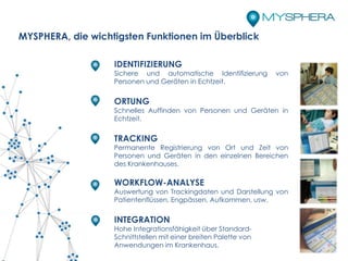 MYSPHERA, die wichtigsten Funktionen im Überblick
IDENTIFIZIERUNG
Sichere und automatische Identifizierung von
Personen und Geräten in Echtzeit.
ORTUNG
Schnelles Auffinden von Personen und Geräten in
Echtzeit.
TRACKING
Permanente Registrierung von Ort und Zeit von
Personen und Geräten in den einzelnen Bereichen
des Krankenhauses.
WORKFLOW-ANALYSE
Auswertung von Trackingdaten und Darstellung von
Patientenflüssen, Engpässen, Aufkommen, usw.
INTEGRATION
Hohe Integrationsfähigkeit über Standard-
Schnittstellen mit einer breiten Palette von
Anwendungen im Krankenhaus.
 