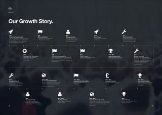 5 6
1998
Networking People founded
Networking People - a technology specific
global service provider - founded by Chris
Cooke. Key focus on niche specialisms
within the global technology field.
2010
Brand Launch
New Branding and Website
launched.
2009
Key appointments
David Etherington, COO,
appointed. New corporate
strategy established.
2007
Offices Established
Established new UK Head Office
in Regents Place, London.
2010
Global Footprint
NP APAC, Singapore and China
operations established.
2009
Offshore sourcing capability
Offshore data mining teams in Vietnam and
India established bringing speed, geographic
reach and added bandwidth to an already fast
growing team.
2005
Creating the NP differentiator.
Networking People develops
differentiated campaign
methodology.
2012
Services Enhanced
Created an integrated Human
Capital capability 2012 and
differentiated delivery models.
2012
Services Enhanced
3 core products refined reflecting
the different way clients manage their
talent pools - Executive Search and
permanent hiring solutions; RPO
on demand, Fastbench and
contract solutions.
2010 - 2011
Apprenticeships Award
NP Group are proud winners of
the Apprenticeships program in
2010.
Our Growth Story.
About Us
2014 - 2015
Demonstrating Global Reach
Achieve a compound annual growth rate
of 47% CAGR (FY11 to FY14) with the
majority of the Group’s FY14 revenues
from international markets.
2012
Services Enhanced
Launched C-level Executive
Search practice and appointed
our APAC MD, Mark Sparrow.
2014 - 2015
Expanding the model globally.
NP North America operations
established.
2014 - 2015
Investment Secured.
New Group equity investment
secured.
2016 - 2017
Best Companies Award
In 2016 NP Group were awarded
‘Best Companies one to watch’
accreditation.
2013
Key Appointments
Andy Green joins as Group
Chairman and Chris Redmond
joins as MD of RPO.
2014 - 2015
Key Appointments
Stephen Segel joins as Chief
Financial Officer.
2014 - 2015
Expanding the model globally.
NP Group demonstrates our ability to deliver
projects in 40 countries across six continents,
including high growth and emerging
geographies.
2016
Fast 50 Ranking
Ranked 14th on the FAST 50 by
Recruiter Magazine.
 