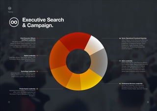 7 8
Chief Executive Officers
and Board Leadership
We deliver solutions on critical leadership
issues. Our Board Search Solutions cover all
C-suite executives including CIO; CMO, CTO,
CFO, CEO, CSO, CDO, CISO and COO.
Digital Leadership
Chief Data Officers, Chief Digital Officers, Chief
Technology Officers, Digital Marketing Officers,
Digital Evangelists.
Technology Leadership
Chief Information Officers, Chief Technology
Officers, Chief Information Security Officers,
Infrastructure Leaders, Chief Data Officers.
Private Equity Leadership
Operating Partners/Advisors, Fund Operations
(CFO, COO, GC), Fund Leadership and
Succession Projects (Managing Partner, CEO,
President.).
Senior Operational Functional Expertise
Sales, Finance, Human Resources, Marketing,
Strategy, Partners & Ecosystems, Customer
Enablement, Professional Services, Cloud
Enablement, Digital Channels, Product
Management, Product Engineering & QA,
Customer Support.
Sales Leadership
Global Sales Officers, Chief Revenue Officers,
Vice President Sales, Regional Sales Directors,
Strategic Sales Directors, SVP/VP Market
Development, VP Sales Operations, Key/
National/Global Account Executive Sales,
Global Head of Partners and EcoSystems.
Professional Services Leadership
Senior Vice Presidents, Vice Presidents,
Managing Partners, Partners, Managing
Directors, Practice Heads, Associate Partners.
Executive Search
& Campaign.
Practices
 