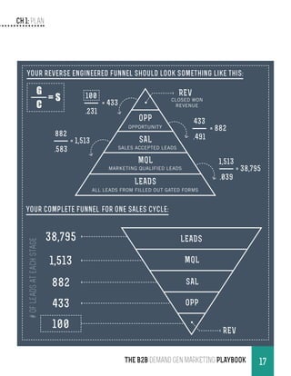 CH 1: Plan
17THE B2B Demand Gen MARKETING PLAYBOOK
Your reverse engineered funnel should look something like this:
CLOSED WON
REVENUE
OPPORTUNITY
SALES ACCEPTED LEADS
MARKETING QUALIFIED LEADS
ALL LEADS FROM FILLED OUT GATED FORMS
REV
OPP
SAL
MQL
LEADS
100
.231
= 433
433
.491
= 882
882
.583
= 1,513
1,513
.039
= 38,795
Your complete Funnel for one sales cycle:
REV
OPP
SAL
MQL
LEADS38,795
1,513
882
433
100
#ofLeadsateachstage
 