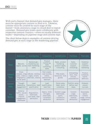 CH 2: create
21THE B2B Demand Gen MARKETING PLAYBOOK
With each channel that demand gen manages, there
must be appropriate content to feed to it. Likewise,
content must be created for each stage of the
funnel—from awareness stage to closed deal to repeat
customer. Demand gen teams must collaborate with
respective content creators—often on totally different
teams—depending on pipeline stage and content type.
The chart below depicts examples of content driving
demand gen at each stage in the marketing pipeline.
Awareness Investigation Comparison Consideration Purchase Post-Sale
Team
Marcom,
digital, social
Demand gen,
marketing ops,
field marketing,
sales
Product
marketing,
sales
consulting,
sales
Sales, product
marketing,
product mgmt,
consulting
Sales,
customer
support,
consulting
Customer
support,
customer
marketing
Content
Types
Press
releases, blog
posts, videos,
infographics,
social posts
eBooks, landing
pages, emails,
webinars, events
Fact sheets,
case studies,
videos,
testimonials,
webinars
FAQ sheets,
brochures, tech
guides
Onboarding
docs, help
articles,
presentations
Product
collateral,
events,
webinars
Content
Goals
Thought
leadership,
engagement
Lead
acquisition, lead
qualification
Lead
qualification,
lead flow
Equip sales
team, build
consensus
Confirm value,
define next
steps
Onboard,
ensure
success
Key
Metrics
Referral
traffic, social
shares,
channel
engagement,
downloads
Registration,
downloads,
new leads, lead
attribution
Opens, click-
throughs,
downloads,
conversion
attribution
Content usage,
downloads,
opens,
conversion
attribution
Content
usage,
downloads,
revenue
attribution
Downloads,
opens,
content
usage, online
engagement
 