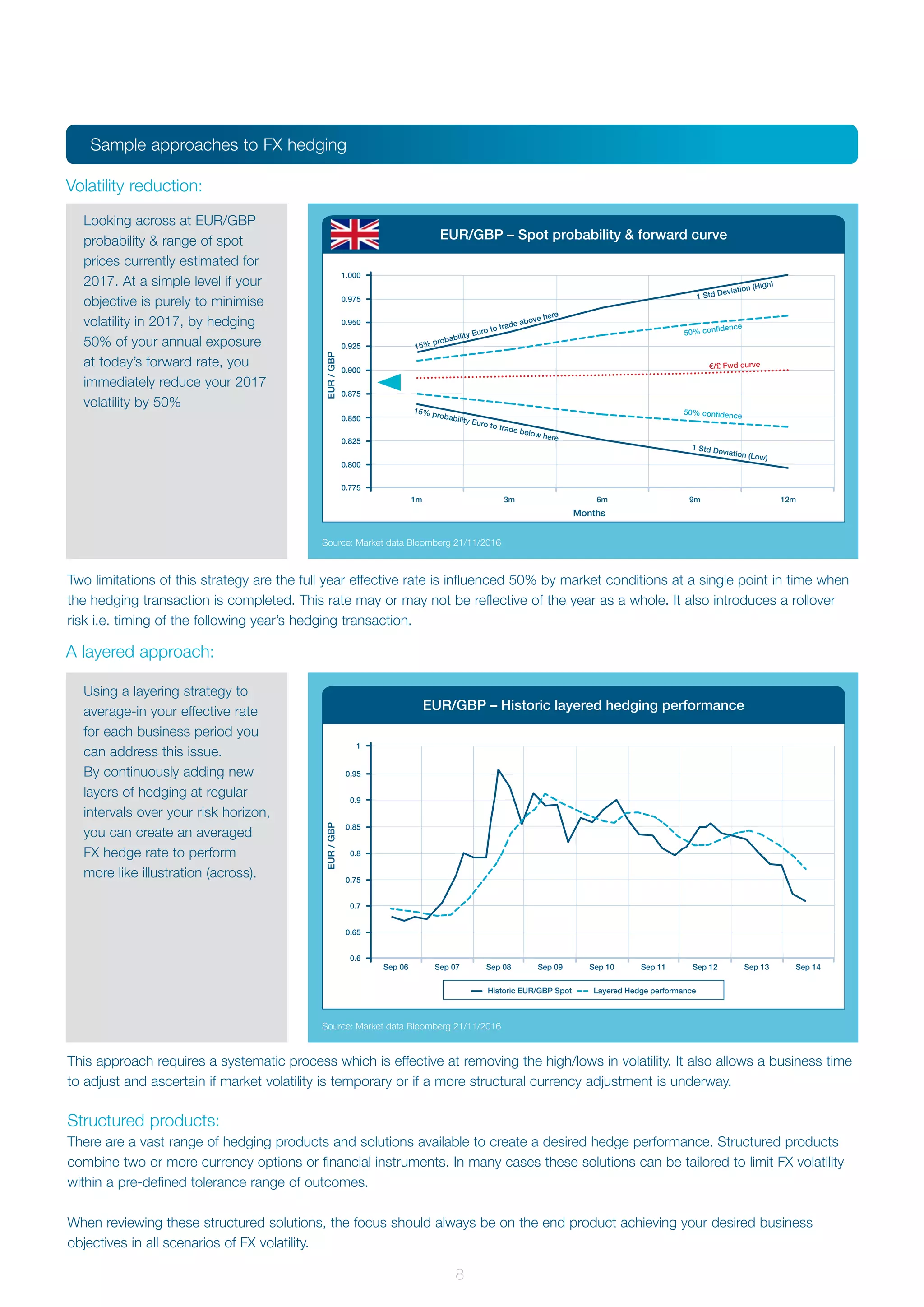 Volatility reduction:
A layered approach:
Looking across at EUR/GBP
probability & range of spot
prices currently estimated for
2017. At a simple level if your
objective is purely to minimise
volatility in 2017, by hedging
50% of your annual exposure
at today’s forward rate, you
immediately reduce your 2017
volatility by 50%
Using a layering strategy to
average-in your effective rate
for each business period you
can address this issue.
By continuously adding new
layers of hedging at regular
intervals over your risk horizon,
you can create an averaged
FX hedge rate to perform
more like illustration (across).
EUR/GBP – Spot probability & forward curve
EUR/GBP – Historic layered hedging performance
Two limitations of this strategy are the full year effective rate is influenced 50% by market conditions at a single point in time when
the hedging transaction is completed. This rate may or may not be reflective of the year as a whole. It also introduces a rollover
risk i.e. timing of the following year’s hedging transaction.
This approach requires a systematic process which is effective at removing the high/lows in volatility. It also allows a business time
to adjust and ascertain if market volatility is temporary or if a more structural currency adjustment is underway.
Structured products:
There are a vast range of hedging products and solutions available to create a desired hedge performance. Structured products
combine two or more currency options or financial instruments. In many cases these solutions can be tailored to limit FX volatility
within a pre-defined tolerance range of outcomes.
When reviewing these structured solutions, the focus should always be on the end product achieving your desired business
objectives in all scenarios of FX volatility.
Historic EUR/GBP Spot Layered Hedge performance
Source: Market data Bloomberg 21/11/2016
Source: Market data Bloomberg 21/11/2016
0.775
0.800
0.6
0.825
0.65
0.850
0.7
0.875
0.75
0.900
0.8
0.925
0.85
0.950
0.9
0.975
0.95
1.000
1
1m 3m 6m
Sep 06 Sep 07 Sep 08 Sep 09 Sep 10 Sep 11 Sep 12 Sep 13 Sep 14
Months
EUR/GBPEUR/GBP
9m 12m
15% probability Euro to trade below here
15% probability Euro to trade above here
1 Std Deviation (Low)
1 Std Deviation (High)
50% confidence
50% confidence
€/£ Fwd curve
Sample approaches to FX hedging
8
 
