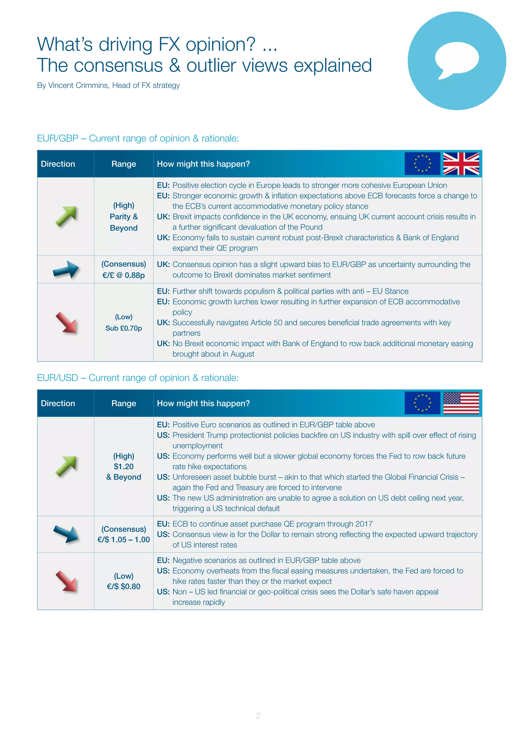 EUR/GBP – Current range of opinion & rationale:
Direction Range How might this happen?
(High)
Parity &
Beyond
EU:	Positive election cycle in Europe leads to stronger more cohesive European Union
EU: 	Stronger economic growth & inflation expectations above ECB forecasts force a change to
the ECB’s current accommodative monetary policy stance
UK: 	Brexit impacts confidence in the UK economy, ensuing UK current account crisis results in
a further significant devaluation of the Pound
UK: 	Economy fails to sustain current robust post-Brexit characteristics & Bank of England
expand their QE program
(Consensus)
€/£ @ 0.88p
UK:	Consensus opinion has a slight upward bias to EUR/GBP as uncertainty surrounding the
outcome to Brexit dominates market sentiment
(Low)
Sub £0.70p
EU:	Further shift towards populism & political parties with anti – EU Stance
EU:	Economic growth lurches lower resulting in further expansion of ECB accommodative
policy
UK: 	Successfully navigates Article 50 and secures beneficial trade agreements with key
partners
UK: 	No Brexit economic impact with Bank of England to row back additional monetary easing
brought about in August
EUR/USD – Current range of opinion & rationale:
Direction Range How might this happen?
(High)
$1.20
& Beyond
EU: 	Positive Euro scenarios as outlined in EUR/GBP table above
US: 	President Trump protectionist policies backfire on US industry with spill over effect of rising
unemployment
US: 	Economy performs well but a slower global economy forces the Fed to row back future
rate hike expectations
US: 	Unforeseen asset bubble burst – akin to that which started the Global Financial Crisis –
again the Fed and Treasury are forced to intervene
US: 	The new US administration are unable to agree a solution on US debt ceiling next year,
triggering a US technical default
(Consensus)
€/$ 1.05 – 1.00
EU: 	ECB to continue asset purchase QE program through 2017
US: 	Consensus view is for the Dollar to remain strong reflecting the expected upward trajectory
of US interest rates
(Low)
€/$ $0.80
EU:	Negative scenarios as outlined in EUR/GBP table above
US: 	Economy overheats from the fiscal easing measures undertaken, the Fed are forced to
hike rates faster than they or the market expect
US: 	Non – US led financial or geo-political crisis sees the Dollar’s safe haven appeal
increase rapidly
What’s driving FX opinion? ...
The consensus & outlier views explained
By Vincent Crimmins, Head of FX strategy
2
 