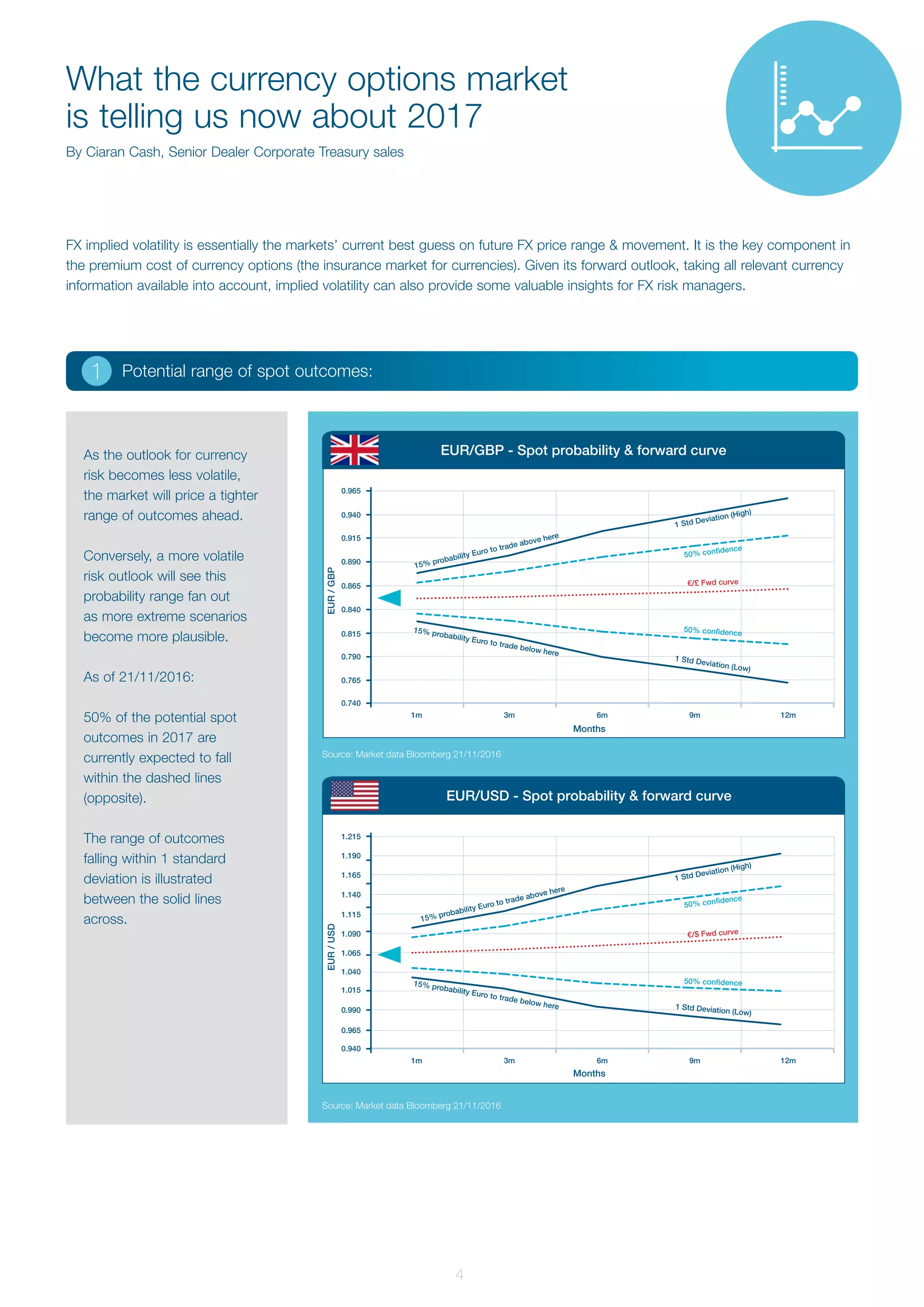 EUR/GBP - Spot probability & forward curve
EUR/USD - Spot probability & forward curve
Source: Market data Bloomberg 21/11/2016
Source: Market data Bloomberg 21/11/2016
0.740
0.940
0.765
0.965
0.790
0.990
0.815
1.040
1.015
0.840
1.065
0.865
1.090
0.890
1.115
0.915
1.140
0.940
1.165
0.965
1.215
1.190
1m
1m
3m
3m
6m
Months
EUR/GBPEUR/USD
Months
6m
9m
9m
12m
12m
15% probability Euro to trade below here
15% probability Euro to trade below here
15% probability Euro to trade above here
15% probability Euro to trade above here
1 Std Deviation (Low)
1 Std Deviation (Low)
1 Std Deviation (High)
1 Std Deviation (High)
50% confidence
50% confidence
50% confidence
50% confidence
€/£ Fwd curve
€/$ Fwd curve
FX implied volatility is essentially the markets’ current best guess on future FX price range & movement. It is the key component in
the premium cost of currency options (the insurance market for currencies). Given its forward outlook, taking all relevant currency
information available into account, implied volatility can also provide some valuable insights for FX risk managers.
What the currency options market
is telling us now about 2017
By Ciaran Cash, Senior Dealer Corporate Treasury sales
As the outlook for currency
risk becomes less volatile,
the market will price a tighter
range of outcomes ahead.
Conversely, a more volatile
risk outlook will see this
probability range fan out
as more extreme scenarios
become more plausible.
As of 21/11/2016:
50% of the potential spot
outcomes in 2017 are
currently expected to fall
within the dashed lines
(opposite).
The range of outcomes
falling within 1 standard
deviation is illustrated
between the solid lines
across.
	
1 Potential range of spot outcomes:
4
 