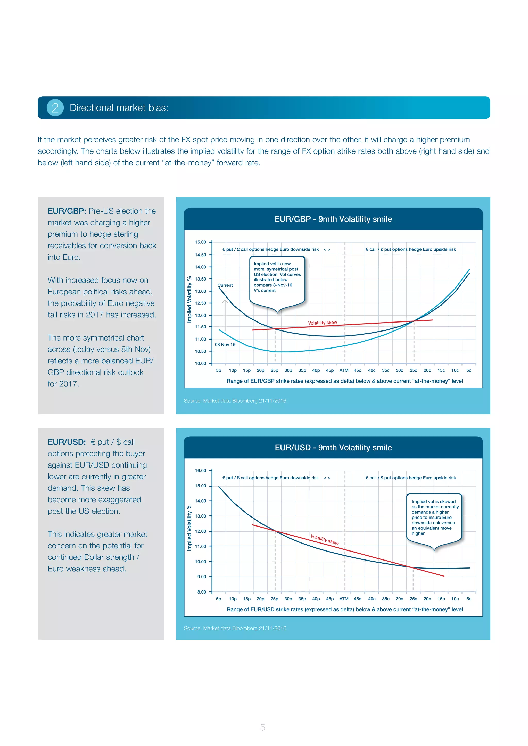 EUR/GBP - 9mth Volatility smile
EUR/USD - 9mth Volatility smile
10.00
8.00
10.50
9.00
11.00
10.00
11.50
11.00
12.00
12.00
12.50
13.00
13.50
13.00
14.00
14.00
14.50
15.00
15.00
16.00
5p
5p
45c
45c
ATM
ATM
25p
25p
25c
25c
15p
15p
35c
35c
35p
35p
15c
15c
10p
10p
40c
40c
30p
30p
20c
20c
20p
20p
30c
30c
40p
40p
10c
10c
45p
45p
5c
5c
Range of EUR/GBP strike rates (expressed as delta) below & above current “at-the-money” level
Range of EUR/USD strike rates (expressed as delta) below & above current “at-the-money” level
EUR/GBP: Pre-US election the
market was charging a higher
premium to hedge sterling
receivables for conversion back
into Euro.
With increased focus now on
European political risks ahead,
the probability of Euro negative
tail risks in 2017 has increased.
The more symmetrical chart
across (today versus 8th Nov)
reflects a more balanced EUR/
GBP directional risk outlook
for 2017.
EUR/USD: € put / $ call
options protecting the buyer
against EUR/USD continuing
lower are currently in greater
demand. This skew has
become more exaggerated
post the US election.
This indicates greater market
concern on the potential for
continued Dollar strength /
Euro weakness ahead.
	
2 Directional market bias:
If the market perceives greater risk of the FX spot price moving in one direction over the other, it will charge a higher premium
accordingly. The charts below illustrates the implied volatility for the range of FX option strike rates both above (right hand side) and
below (left hand side) of the current “at-the-money” forward rate.
ImpliedVolatility%ImpliedVolatility%
08 Nov 16
Current
€ put / £ call options hedge Euro downside risk < >
€ put / $ call options hedge Euro downside risk < >
€ call / £ put options hedge Euro upside risk
€ call / $ put options hedge Euro upside risk
Volatility skew
Volatility skew
Implied vol is now
more symetrical post
US election. Vol curves
illustrated below
compare 8-Nov-16
V’s current
Implied vol is skewed
as the market currently
demands a higher
price to insure Euro
downside risk versus
an equivalent move
higher
5
Source: Market data Bloomberg 21/11/2016
Source: Market data Bloomberg 21/11/2016
 