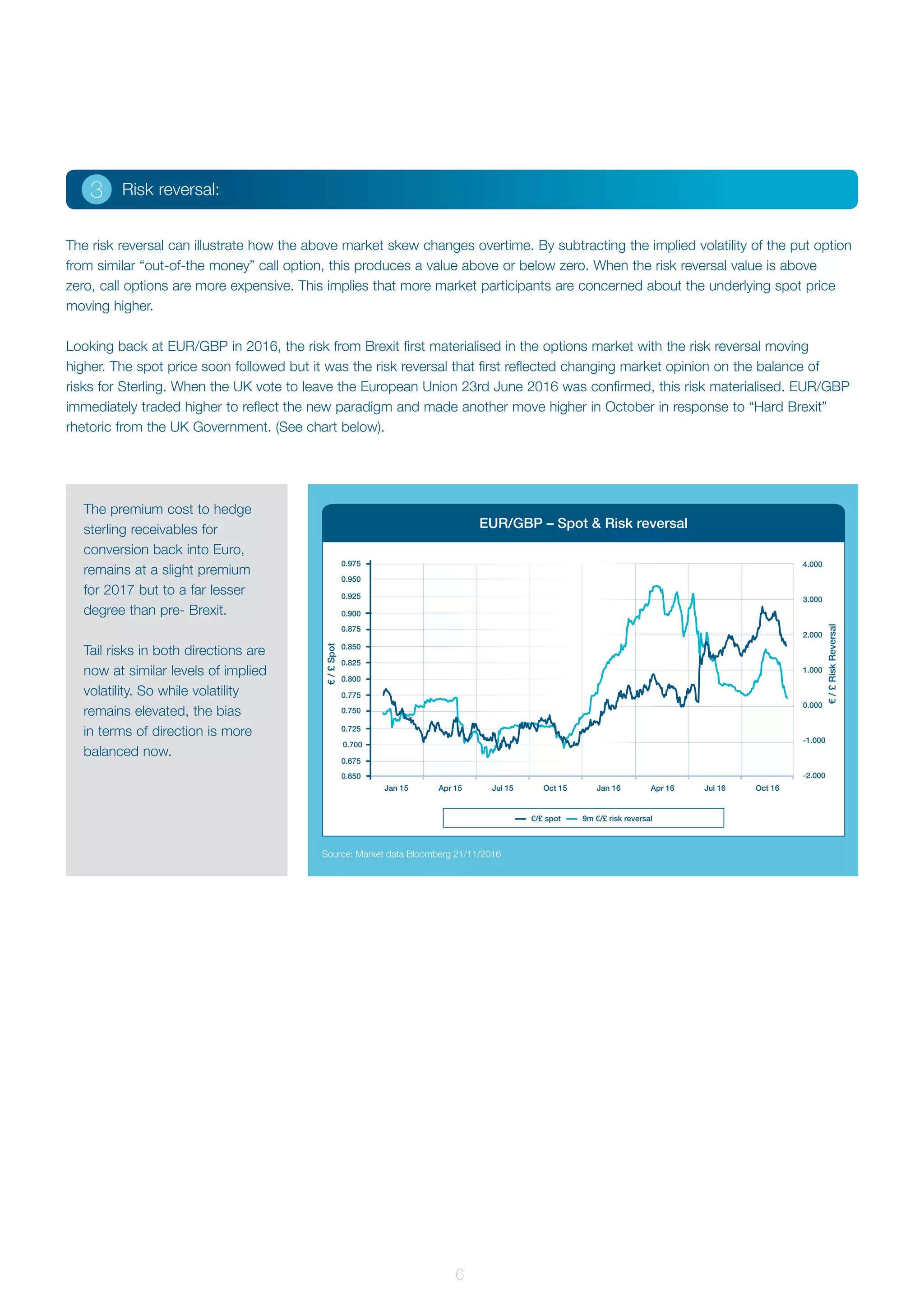 €/£ spot 9m €/£ risk reversal
EUR/GBP – Spot & Risk reversal
0.650 -2.000
-1.000
0.000
1.000
2.000
3.000
4.000
0.675
0.700
0.725
0.750
0.775
0.800
0.850
0.825
0.875
0.900
0.925
0.950
0.975
Jan 15 Jan 16Apr 15 Apr 16Jul 15 Jul 16Oct 15 Oct 16
€/£Spot
€/£RiskReversal
The premium cost to hedge
sterling receivables for
conversion back into Euro,
remains at a slight premium
for 2017 but to a far lesser
degree than pre- Brexit.
Tail risks in both directions are
now at similar levels of implied
volatility. So while volatility
remains elevated, the bias
in terms of direction is more
balanced now.
	
3 Risk reversal:
The risk reversal can illustrate how the above market skew changes overtime. By subtracting the implied volatility of the put option
from similar “out-of-the money” call option, this produces a value above or below zero. When the risk reversal value is above
zero, call options are more expensive. This implies that more market participants are concerned about the underlying spot price
moving higher.
Looking back at EUR/GBP in 2016, the risk from Brexit first materialised in the options market with the risk reversal moving
higher. The spot price soon followed but it was the risk reversal that first reflected changing market opinion on the balance of
risks for Sterling. When the UK vote to leave the European Union 23rd June 2016 was confirmed, this risk materialised. EUR/GBP
immediately traded higher to reflect the new paradigm and made another move higher in October in response to “Hard Brexit”
rhetoric from the UK Government. (See chart below).
Source: Market data Bloomberg 21/11/2016
6
 
