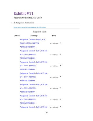 39
Exhibit #11
Recent Activity in CIS 266 - 2559
 29 Assignment Notifications
SHOW LESS COLLAPSE 29 ASSIGNMENT NOTIFICATIONS
Assignment Details
Unread Message Date
Assignment Created - Project, CIS
266 W14 2559 - SERVER
ADMINISTRATION
Jan 3 at 1:20pm ×
Assignment Created - Lab 7, CIS 266
W14 2559 - SERVER
ADMINISTRATION
Jan 3 at 1:15pm ×
Assignment Created - Lab 8, CIS 266
W14 2559 - SERVER
ADMINISTRATION
Jan 3 at 1:15pm ×
Assignment Created - Lab 6, CIS 266
W14 2559 - SERVER
ADMINISTRATION
Jan 3 at 1:15pm ×
Assignment Created - Lab 5, CIS 266
W14 2559 - SERVER
ADMINISTRATION
Jan 3 at 1:15pm ×
Assignment Created - Lab 4, CIS 266
W14 2559 - SERVER
ADMINISTRATION
Jan 3 at 1:15pm ×
Assignment Created - Lab 3, CIS 266 Jan 3 at 1:14pm ×
 
