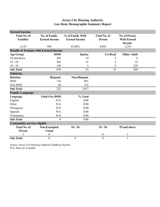Earned Income
Total No. of
Families
No. of Family
Earned Income
% of Family With
Earned Income
Total No. of
Person
No. of Person
With Earned
Income
2,123 968 45.60% 4,454 1,239
Details of Tenants with Earned Income
Age Group HOH Spouse Co-Head Other Adult
55 and above 206 19 2 8
35 - 54 436 31 4 32
18 - 34 188 5 9 220
Sub Total 830 55 15 260
Ethnicity
Relation Hispanic Non-Hispanic
HOH 174 801
Non HOH 48 216
Sub Total 222 1,017
Family Language
Language Total # by HOH % Total
English N/A 0.00
Other N/A 0.00
Portuguese N/A 0.00
Spanish N/A 0.00
Vietmanese N/A 0.00
Sub Total 0 0.00
Community service eligible
Total No. of
Person
Non-Exempted
Count
18 - 34 35 - 54 55 and above
1 0 0 1
Sub Total 0 0 0 1
Source: Jersey City Housing Authority Emphasys System
N/A: Data not Available
Low Rent, Demographic Summary Report
Jersey City Housing Authority
79
 