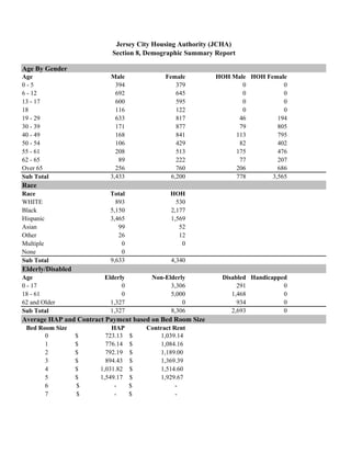 Age By Gender
Age Male Female HOH Male HOH Female
0 - 5 394 379 0 0
6 - 12 692 645 0 0
13 - 17 600 595 0 0
18 116 122 0 0
19 - 29 633 817 46 194
30 - 39 171 877 79 805
40 - 49 168 841 113 795
50 - 54 106 429 82 402
55 - 61 208 513 175 476
62 - 65 89 222 77 207
Over 65 256 760 206 686
Sub Total 3,433 6,200 778 3,565
Race
Race Total HOH
WHITE 893 530
Black 5,150 2,177
Hispanic 3,465 1,569
Asian 99 52
Other 26 12
Multiple 0 0
None 0
Sub Total 9,633 4,340
Elderly/Disabled
Age Elderly Non-Elderly Disabled Handicapped
0 - 17 0 3,306 291 0
18 - 61 0 5,000 1,468 0
62 and Older 1,327 0 934 0
Sub Total 1,327 8,306 2,693 0
Average HAP and Contract Payment based on Bed Room Size
Bed Room Size HAP Contract Rent
0 723.13$ 1,039.14$
1 776.14$ 1,084.16$
2 792.19$ 1,189.00$
3 894.43$ 1,369.39$
4 1,031.82$ 1,514.60$
5 1,549.17$ 1,929.67$
6 -$ -$
7 -$ -$
Jersey City Housing Authority (JCHA)
Section 8, Demographic Summary Report
80
 