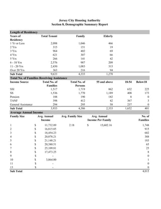 Length of Residency
Years of
Residency
Total Tenant Family Elderly
1 Yr or Less 2,098 1,046 466
2 Yrs 315 151 19
3 Yrs 964 402 69
4 Yrs 621 307 66
5 Yrs 266 141 42
6 - 10 Yrs 2,576 987 209
11 - 20 Yrs 2,430 1,083 313
Over 20 Yrs 363 216 94
Sub Total 9,633 4,333 1,278
Total No. of Families Receiving Assistance
Income Source Total No. of
Families
Total No. of
Persons
55 and above 18-54 Below18
SSI 1,517 1,719 862 632 225
SS 1,536 1,770 1,189 408 173
Pension 188 190 182 8 0
TANF 398 412 42 367 3
General Assistance 294 295 58 237 0
Sub Total 3,933 4,386 2,333 1,652 401
Average Annual Income
Family Size Avg. Annual
Income
Avg. Family Size Avg. Annual
Income Per Family
No. of
Families
1 11,732.89$ 2.18 15,602.16$ 1,748
2 16,815.85$ 915
3 18,454.23$ 682
4 20,878.21$ 388
5 21,148.21$ 183
6 20,380.51$ 65
7 25,109.81$ 25
8 17,473.25$ 8
9 -$ 0
10 3,864.00$ 1
11 -$ 0
13 -$ 0
Sub Total 4,015
Jersey City Housing Authority
Section 8, Demographic Summary Report
81
 