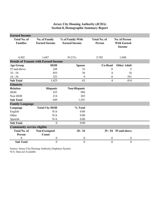 Earned Income
Total No. of
Families
No. of Family
Earned Income
% of Family With
Earned Income
Total No. of
Person
No. of Person
With Earned
Income
4,302 1,687 39.21% 5,702 1,940
Details of Tenants with Earned Income
Age Group HOH Spouse Co-Head Other Adult
55 and above 248 16 0 5
35 - 54 855 38 4 18
18 - 34 322 9 0 391
Sub Total 1,425 63 4 414
Ethnicity
Relation Hispanic Non-Hispanic
HOH 435 988
Non HOH 214 303
Sub Total 649 1,291
Family Language
Language Total # by HOH % Total
English N/A 0.00
Other N/A 0.00
Spanish N/A 0.00
Sub Total 0 0.00
Community service eligible
Total No. of
Person
Non-Exempted
Count
18 - 34 35 - 54 55 and above
0 0 0 0 0
Sub Total 0 0 0 0
Source: Jersey City Housing Authority Emphasys System
N/A: Data not Available
Section 8, Demographic Summary Report
Jersey City Housing Authority (JCHA)
82
 