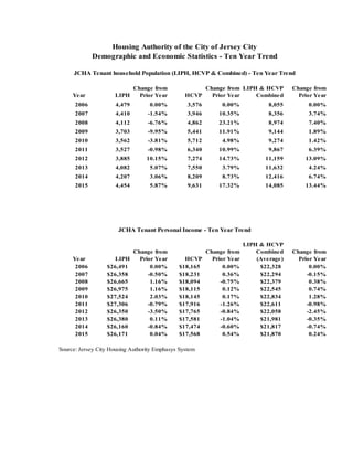 Year LIPH
Change from
Prior Year HCVP
Change from
Prior Year
LIPH & HCVP
Combined
Change from
Prior Year
2006 4,479 0.00% 3,576 0.00% 8,055 0.00%
2007 4,410 -1.54% 3,946 10.35% 8,356 3.74%
2008 4,112 -6.76% 4,862 23.21% 8,974 7.40%
2009 3,703 -9.95% 5,441 11.91% 9,144 1.89%
2010 3,562 -3.81% 5,712 4.98% 9,274 1.42%
2011 3,527 -0.98% 6,340 10.99% 9,867 6.39%
2012 3,885 10.15% 7,274 14.73% 11,159 13.09%
2013 4,082 5.07% 7,550 3.79% 11,632 4.24%
2014 4,207 3.06% 8,209 8.73% 12,416 6.74%
2015 4,454 5.87% 9,631 17.32% 14,085 13.44%
Year LIPH
Change from
Prior Year HCVP
Change from
Prior Year
LIPH & HCVP
Combined
(Average)
Change from
Prior Year
2006 $26,491 0.00% $18,165 0.00% $22,328 0.00%
2007 $26,358 -0.50% $18,231 0.36% $22,294 -0.15%
2008 $26,665 1.16% $18,094 -0.75% $22,379 0.38%
2009 $26,975 1.16% $18,115 0.12% $22,545 0.74%
2010 $27,524 2.03% $18,145 0.17% $22,834 1.28%
2011 $27,306 -0.79% $17,916 -1.26% $22,611 -0.98%
2012 $26,350 -3.50% $17,765 -0.84% $22,058 -2.45%
2013 $26,380 0.11% $17,581 -1.04% $21,981 -0.35%
2014 $26,160 -0.84% $17,474 -0.60% $21,817 -0.74%
2015 $26,171 0.04% $17,568 0.54% $21,870 0.24%
Source: Jersey City Housing Authority Emphasys System
JCHA Tenant Personal Income - Ten Year Trend
Housing Authority of the City of Jersey City
Demographic and Economic Statistics - Ten Year Trend
JCHA Tenant household Population (LIPH, HCVP & Combined) - Ten Year Trend
83
 