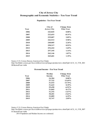 Year
City of
Jersey City
Change from
Prior Year
2006 242,845 0.00%
2007 222,653 -8.31%
2008 229,007 2.85%
2009 242,513 5.90%
2010 248,005 2.26%
2011 250,317 0.93%
2012 254,444 1.65%
2013 257,345 1.14%
2014 262,146 1.87%
2015 265,681 1.35%
Source: U.S. Census Bureau American Fact Finder
Year
Median
Income
Change from
Prior Year
2006 24,384 0.00%
2007 27,722 13.69%
2008 31,533 13.75%
2009 31,643 0.35%
2010 29,458 -6.91%
2011 31,865 8.17%
2012 31,332 -1.67%
2013 30,201 -3.61%
2014 32,089 6.25%
2015 32,747 2.05%
Source: U.S. Census Bureau American Fact Finder
2015 Population and Median Income are estimated.
http://factfinder.census.gov/faces/tableservices/jsf/pages/productview.xhtml?pid=ACS_14_1YR_B07
011&prodType=table
Personal Income - Ten Year Trend
City of Jersey City
Demographic and Economic Statistics - Ten Year Trend
Population - Ten Year Trend
http://factfinder.census.gov/faces/tableservices/jsf/pages/productview.xhtml?pid=ACS_14_1YR_B01
003&prodType=table
84
 