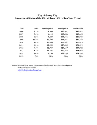 Year Rate Unemployment Employment Labor Force
2006 6.1% 6,830 105,841 112,671
2007 5.4% 6,112 107,586 113,698
2008 6.5% 7,429 107,556 114,985
2009 10.7% 12,503 104,871 117,374
2010 9.8% 13,468 123,551 137,019
2011 9.3% 12,923 125,589 138,512
2012 9.1% 12,783 127,139 139,922
2013 8.3% 11,541 127,427 138,968
2014 6.6% 9,140 129,195 138,335
2015 N/A N/A N/A N/A
Source: State of New Jesey, Department of Labor and Workforce Development
N/A: Data not Available
http://lwd.state.nj.us/lpaapp/app
Employment Status of the City of Jersey City - Ten Year Trend
City of Jersey City
85
 