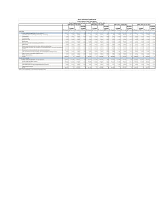 Estimate
Margin
of Error Percent
Percent
Margin
of Error Estimate
Margin
of Error Percent
Percent
Margin
of Error Estimate
Margin
of Error Percent
Percent
Margin
of Error Estimate
Margin
of Error Percent
Percent
Margin
of Error
INDUSTRY
Civilian employed population 16 years and over 126,011 +/-1,430 126,011 (X) 125,579 +/-1,750 125,579 (X) 125,142 +/-1,606 125,142 (X) 122,813 +/-2,147 122,813 (X)
Agriculture, forestry, fishing and hunting, and mining 100 +/-54 0.10% +/-0.1 83 +/-62 0.10% +/-0.1 104 +/-81 0.10% +/-0.1 77 +/-65 0.10% +/-0.1
Construction 3,499 +/-442 2.80% +/-0.3 3,541 +/-442 2.80% +/-0.4 3,505 +/-439 2.80% +/-0.4 3,630 +/-470 3.00% +/-0.4
Manufacturing 8,004 +/-630 6.40% +/-0.5 8,297 +/-678 6.60% +/-0.5 8,019 +/-635 6.40% +/-0.5 7,953 +/-738 6.50% +/-0.6
Wholesale trade 3,670 +/-430 2.90% +/-0.3 4,169 +/-509 3.30% +/-0.4 4,195 +/-527 3.40% +/-0.4 4,342 +/-490 3.50% +/-0.4
Retail trade 12,845 +/-875 10.20% +/-0.7 13,405 +/-953 10.70% +/-0.7 12,744 +/-790 10.20% +/-0.6 11,451 +/-916 9.30% +/-0.7
Transportation and warehousing, and utilities 9,663 +/-731 7.70% +/-0.6 9,252 +/-709 7.40% +/-0.6 9,479 +/-828 7.60% +/-0.6 10,220 +/-756 8.30% +/-0.6
Information 4,400 +/-621 3.50% +/-0.5 4,599 +/-467 3.70% +/-0.4 4,966 +/-642 4.00% +/-0.5 4,575 +/-456 3.70% +/-0.4
Finance and insurance, and real estate and rental and leasing 17,130 +/-894 13.60% +/-0.7 17,460 +/-1,028 13.90% +/-0.8 18,085 +/-929 14.50% +/-0.7 17,599 +/-994 14.30% +/-0.8
Professional, scientific, and management, and administrative and waste management
services
20,397 +/-990 16.20% +/-0.8 20,156 +/-1,051 16.10% +/-0.8 19,420 +/-1,071 15.50% +/-0.8 19,125 +/-1,119 15.60% +/-0.9
Educational services, and health care and social assistance 26,346 +/-1,139 20.90% +/-0.9 25,550 +/-1,058 20.30% +/-0.9 24,863 +/-994 19.90% +/-0.8 24,430 +/-1,210 19.90% +/-0.9
Arts, entertainment, and recreation, and accommodation and food services 9,996 +/-791 7.90% +/-0.6 9,393 +/-836 7.50% +/-0.6 9,208 +/-781 7.40% +/-0.6 9,085 +/-835 7.40% +/-0.6
Other services, except public administration 5,250 +/-519 4.20% +/-0.4 5,012 +/-610 4.00% +/-0.5 5,807 +/-592 4.60% +/-0.5 5,387 +/-631 4.40% +/-0.5
Public administration 4,711 +/-493 3.70% +/-0.4 4,662 +/-471 3.70% +/-0.4 4,747 +/-480 3.80% +/-0.4 4,939 +/-529 4.00% +/-0.4
TOTAL 252,022 0 126,012 0 251,158 0 125,580 0 250,284 0 125,143 0 245,626 0 122,814 0
CLASS OF WORKER
Civilian employed population 16 years and over 126,011 +/-1,430 126,011 (X) 125,579 +/-1,750 125,579 (X) 125,142 +/-1,606 125,142 (X) 122,813 +/-2,147 122,813 (X)
Private wage and salary workers 106,354 +/-1,562 84.40% +/-0.7 106,009 +/-1,856 84.40% +/-0.7 105,132 +/-1,568 84.00% +/-0.7 102,472 +/-2,346 83.40% +/-0.8
Government workers 14,597 +/-794 11.60% +/-0.6 14,638 +/-850 11.70% +/-0.7 14,881 +/-725 11.90% +/-0.6 15,342 +/-827 12.50% +/-0.7
Self-employed in own not incorporated business workers 4,984 +/-552 4.00% +/-0.4 4,858 +/-492 3.90% +/-0.4 5,011 +/-536 4.00% +/-0.4 4,906 +/-558 4.00% +/-0.5
Unpaid family workers 76 +/-45 0.10% +/-0.1 74 +/-45 0.10% +/-0.1 118 +/-83 0.10% +/-0.1 93 +/-74 0.10% +/-0.1
TOTAL 252,022 0 126,012 0 251,158 0 125,580 0 250,284 0 125,143 0 245,626 0 122,814 0
Source: U.S. Census Bureau, 5-Year American Community Survey
2007-2011 (5 YEARS) 2006-2010 (5 YEARS)
Wage and Salary Employment
City of Jersey City, New Jersey
Total Employment by Industry: 2006 - 2013 (5 Year Trends)
2009-2013 (5 YEARS) 2008-2012 (5 YEARS)
86
 