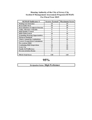 SEMAP-Indicator # Scores Earned Maximum Score
Waiting List Selection 15 15
Reasonable Rent 20 20
Determination of Adjusted Income 15 20
Utility Allowance Schedule 5 5
HQS Quality Control 5 5
HQS Enforcement 10 10
Expanding Housing Opportunities 5 5
Payment Standards 5 5
Timely Annual Reexaminations 10 10
Correct Tenant Rent Calculations 5 5
Pre-contract HQS 5 5
Continuing HQS Inspections 10 10
Lease-Up 15 20
Family Self Sufficiency 8 10
Deconcentration Bonus 5
PHAS Total Score 138 145
Designation Status:
95%
Housing Authority of the City of Jersey City
Section 8 Management Assessment Program (SEMAP)
For Fiscal Year 2015
High Performer
87
 