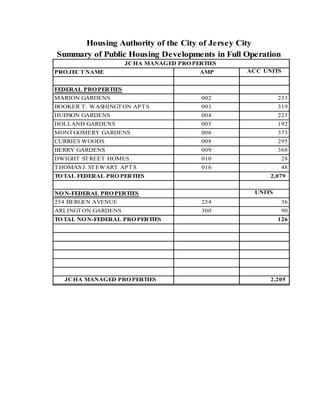PROJECT NAME AMP ACC UNITS
FEDERAL PROPERTIES
MARION GARDENS 002 233
BOOKER T. WASHINGTON APTS 003 319
HUDSON GARDENS 004 223
HOLLAND GARDENS 005 192
MONTGOMERY GARDENS 006 373
CURRIES WOODS 008 295
BERRY GARDENS 009 368
DWIGHT STREET HOMES 010 28
THOMAS J. STEWART APTS 016 48
TOTAL FEDERAL PRO PERTIES 2,079
NON-FEDERAL PROPERTIES UNITS
254 BERGEN AVENUE 254 36
ARLINGTON GARDENS 300 90
TOTAL NON-FEDERAL PROPERTIES 126
JCHA MANAGED PRO PERTIES 2,205
JCHA MANAGED PRO PERTIES
Housing Authority of the City of Jersey City
Summary of Public Housing Developments in Full Operation
89
 