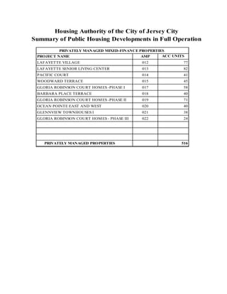 PROJECT NAME AMP ACC UNITS
LAFAYETTE VILLAGE 012 77
LAFAYETTE SENIOR LIVING CENTER 013 82
PACIFIC COURT 014 41
WOODWARD TERRACE 015 45
GLORIA ROBINSON COURT HOMES -PHASE I 017 58
BARBARA PLACE TERRACE 018 40
GLORIA ROBINSON COURT HOMES -PHASE II 019 71
OCEAN POINTE EAST AND WEST 020 40
GLENNVIEW TOWNHOUSES I 021 38
GLORIA ROBINSON COURT HOMES - PHASE III 022 24
PRIVATELY MANAGED PROPERTIES 516
Housing Authority of the City of Jersey City
Summary of Public Housing Developments in Full Operation
PRIVATELY MANAGED MIXED-FINANCE PROPERTIES
90
 