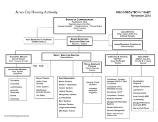 Jersey City Housing Authority ORGANIZATION CHART
November 2015
BOARD OF COMMISSIONERS
Raj Mukherji, Chair
Reginald Jones, Vice-Chair
Aneesah Abdullah Freddie Kitchens Thomas Kukla
Hector Fuentes
Vacant
BOARD SECRETARY
EXECUTIVE DIRECTOR
Marvin L. Walton
ASST. SECRETARY TO THE BOARD
CARMEN CARRILLO
ACCOUNTING & FINANCE
Arlyn Agustin
Comptroller
COMPLIANCE & TECHNICAL
SUPPORT
Joyce Worthington
Director
DEVELOPMENT
Stephen Cea, Esq.
Director & In-House
Counsel
RENTAL ASSISTANCE
PROGRAM
Patricia Ramirez
Director
Purchasing
Accounting
Accts Payable
Accounts
Receivable
Payroll
Insurances
SKILLED TRADES:
Skilled Trade
Services
HVAC Systems
Maintenance
Contract Services
Fire Safety
Housing Choice
Vouchers
Homeless
Prevention
Programs
HUMAN RESOURCES COORDINATOR
Victoria Guingon
Compliance: Privately-
managed HOPE VI Sites
(10 current)
Compliance: PH &
Affordable housing
Compliance: HCVP
Compliance: Tenancy
Applicant Selection
Management Information
Systems
Stewart Apartments
Records Management
Mayor’s Task Force on
Quality of Life
Revitalization
Programs
Design / Publications
Capital Fund
Homeownership
Local Hiring & MBE
Sustainability
Energy Performance
Contracts (EPC)
Not-for-Profit Corps
TAB - RAB
ASSET MANAGEMENT:
Marion Gardens
Booker T. Washington
Hudson Gardens
Holland Gardens
Montgomery Gardens
Curries Woods
Berry Gardens
Arlington Gardens
Dwight Street Homes
254 Bergen Avenue
DEPUTY EXECUTIVE DIRECTOR
Patricia Madison
LEGAL SERVICES
Eilleen Ingram-Willis, Esq.
IN-HOUSE COUNSEL
ACCOUNTING &FINANCE
Samuel Moolayil
CHIEF FINANCIAL OFFICER
File:2015-05JCHAOrganizationChart(cj)
7
 