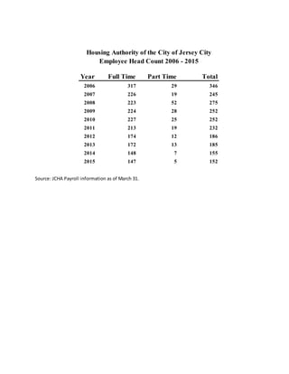 Year Full Time Part Time Total
2006 317 29 346
2007 226 19 245
2008 223 52 275
2009 224 28 252
2010 227 25 252
2011 213 19 232
2012 174 12 186
2013 172 13 185
2014 148 7 155
2015 147 5 152
Source: JCHA Payroll information as of March 31.
Housing Authority of the City of Jersey City
Employee Head Count 2006 - 2015
118
 