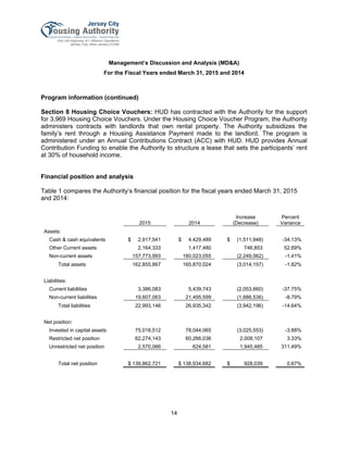 Management’s Discussion and Analysis (MD&A)
For the Fiscal Years ended March 31, 2015 and 2014
14
Program information (continued)
Section 8 Housing Choice Vouchers: HUD has contracted with the Authority for the support
for 3,969 Housing Choice Vouchers. Under the Housing Choice Voucher Program, the Authority
administers contracts with landlords that own rental property. The Authority subsidizes the
family’s rent through a Housing Assistance Payment made to the landlord. The program is
administered under an Annual Contributions Contract (ACC) with HUD. HUD provides Annual
Contribution Funding to enable the Authority to structure a lease that sets the participants’ rent
at 30% of household income.
Financial position and analysis
Table 1 compares the Authority’s financial position for the fiscal years ended March 31, 2015
and 2014:
2015 2014
Increase
(Decrease)
Percent
Variance
Assets:
Cash & cash equivalents $ 2,917,541 $ 4,429,489 $ (1,511,948) -34.13%
Other Current assets 2,164,333 1,417,480 746,853 52.69%
Non-current assets 157,773,993 160,023,055 (2,249,062) -1.41%
Total assets 162,855,867 165,870,024 (3,014,157) -1.82%
Liabilities:
Current liabilities 3,386,083 5,439,743 (2,053,660) -37.75%
Non-current liabilities 19,607,063 21,495,599 (1,888,536) -8.79%
Total liabilities 22,993,146 26,935,342 (3,942,196) -14.64%
Net position:
Invested in capital assets 75,018,512 78,044,065 (3,025,553) -3.88%
Restricted net position 62,274,143 60,266,036 2,008,107 3.33%
Unrestricted net position 2,570,066 624,581 1,945,485 311.49%
Total net position $ 139,862,721 $ 138,934,682 $ 928,039 0.67%
 