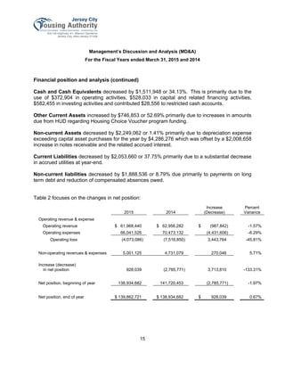Management’s Discussion and Analysis (MD&A)
For the Fiscal Years ended March 31, 2015 and 2014
15
Financial position and analysis (continued)
Cash and Cash Equivalents decreased by $1,511,948 or 34.13%.  This is primarily due to the
use of $372,904 in operating activities, $528,033 in capital and related financing activities,
$582,455 in investing activities and contributed $28,556 to restricted cash accounts.
Other Current Assets increased by $746,853 or 52.69% primarily due to increases in amounts
due from HUD regarding Housing Choice Voucher program funding.
Non-current Assets decreased by $2,249,062 or 1.41% primarily due to depreciation expense
exceeding capital asset purchases for the year by $4,286,276 which was offset by a $2,008,658
increase in notes receivable and the related accrued interest.
Current Liabilities decreased by $2,053,660 or 37.75% primarily due to a substantial decrease
in accrued utilities at year-end.
Non-current liabilities decreased by $1,888,536 or 8.79% due primarily to payments on long
term debt and reduction of compensated absences owed.
Table 2 focuses on the changes in net position:
2015 2014
Increase
(Decrease)
Percent
Variance
Operating revenue & expense
Operating revenue $ 61,968,440 $ 62,956,282 $ (987,842) -1.57%
Operating expenses 66,041,526 70,473,132 (4,431,606) -6.29%
Operating loss (4,073,086) (7,516,850) 3,443,764 -45.81%
Non-operating revenues & expenses 5,001,125 4,731,079 270,046 5.71%
Increase (decrease)
in net position 928,039 (2,785,771) 3,713,810 -133.31%
Net position, beginning of year 138,934,682 141,720,453 (2,785,771) -1.97%
Net position, end of year $ 139,862,721 $ 138,934,682 $ 928,039 0.67% 
 
 
 