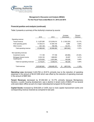 Management’s Discussion and Analysis (MD&A)
For the Fiscal Years ended March 31, 2015 and 2014
16
Financial position and analysis (continued)
Table 3 presents a summary of the Authority’s revenue by source:
2015 2014
Increase
(Decrease)
Percent
Variance
Operating revenue
Tenant revenue $ 9,207,090 $ 10,249,414 $ (1,042,324) -10.17%
HUD operating grants 51,930,212 51,940,100 9,888 0.02%
Other income 831,138 766,768 64,370 8.39%
Total operating revenue 61,968,440 62,956,282 (987,842) -1.57%
Non-operating revenues
Investment income 111,199 177,168 (65,969) -37.24%
Mortgage interest income 2,033,120 1,969,853 63,267 3.21%
Capital grants 3,574,922 3,391,894 183,028 5.40%
Total non-operating revenues 5,719,241 5,538,915 180,326 3.26%
Total revenues $ 67,687,681 $ 68,495,197 $ (807,516) -1.18%
 
Operating Loss decreased 3,443,764 or 45.81% primarily due to the reduction of operating
expenses in the amount of $4,431,606 which was offset by the reduction of operating revenues
in the amount of $987,842.
 
Tenant Revenues decreased by $1,042,324 or 10.17% primarily because Montgomery
Gardens, a public housing development, saw a decline in tenant rents of $923,274 as several
units were taken offline as part of a major redevelopment program for the project.
Capital Grants increased by $183,028 or 5.40% due to more capital improvement works and
corresponding revenue received as compared to last year.
 