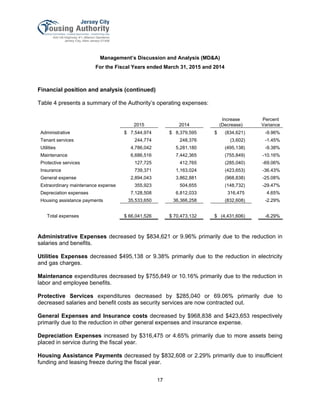 Management’s Discussion and Analysis (MD&A)
For the Fiscal Years ended March 31, 2015 and 2014
17
Financial position and analysis (continued)
Table 4 presents a summary of the Authority’s operating expenses:
2015 2014
Increase
(Decrease)
Percent
Variance
Administrative $ 7,544,974 $ 8,379,595 $ (834,621) -9.96%
Tenant services 244,774 248,376 (3,602) -1.45%
Utilities 4,786,042 5,281,180 (495,138) -9.38%
Maintenance 6,686,516 7,442,365 (755,849) -10.16%
Protective services 127,725 412,765 (285,040) -69.06%
Insurance 739,371 1,163,024 (423,653) -36.43%
General expense 2,894,043 3,862,881 (968,838) -25.08%
Extraordinary maintenance expense 355,923 504,655 (148,732) -29.47%
Depreciation expenses 7,128,508 6,812,033 316,475 4.65%
Housing assistance payments 35,533,650 36,366,258 (832,608) -2.29%
Total expenses $ 66,041,526 $ 70,473,132 $ (4,431,606) -6.29%
Administrative Expenses decreased by $834,621 or 9.96% primarily due to the reduction in
salaries and benefits.
Utilities Expenses decreased $495,138 or 9.38% primarily due to the reduction in electricity
and gas charges.
Maintenance expenditures decreased by $755,849 or 10.16% primarily due to the reduction in
labor and employee benefits.
Protective Services expenditures decreased by $285,040 or 69.06% primarily due to
decreased salaries and benefit costs as security services are now contracted out.
General Expenses and Insurance costs decreased by $968,838 and $423,653 respectively
primarily due to the reduction in other general expenses and insurance expense.
Depreciation Expenses increased by $316,475 or 4.65% primarily due to more assets being
placed in service during the fiscal year.
Housing Assistance Payments decreased by $832,608 or 2.29% primarily due to insufficient
funding and leasing freeze during the fiscal year.
 