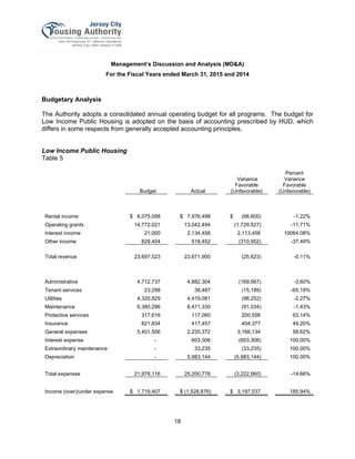 Management’s Discussion and Analysis (MD&A)
For the Fiscal Years ended March 31, 2015 and 2014
18
Budgetary Analysis
The Authority adopts a consolidated annual operating budget for all programs. The budget for
Low Income Public Housing is adopted on the basis of accounting prescribed by HUD, which
differs in some respects from generally accepted accounting principles.
Low Income Public Housing
Table 5
Budget Actual
Variance
Favorable
(Unfavorable)
Percent
Variance
Favorable
(Unfavorable)
Rental income $ 8,075,098 $ 7,976,498 $ (98,600) -1.22%
Operating grants 14,772,021 13,042,494 (1,729,527) -11.71%
Interest income 21,000 2,134,456 2,113,456 10064.08%
Other income 829,404 518,452 (310,952) -37.49%
Total revenue 23,697,523 23,671,900 (25,623) -0.11%
Administrative 4,712,737 4,882,304 (169,567) -3.60%
Tenant services 23,298 38,487 (15,189) -65.19%
Utilities 4,320,829 4,419,081 (98,252) -2.27%
Maintenance 6,380,296 6,471,330 (91,034) -1.43%
Protective services 317,616 117,060 200,556 63.14%
Insurance 821,834 417,457 404,377 49.20%
General expenses 5,401,506 2,235,372 3,166,134 58.62%
Interest expense - 603,306 (603,306) 100.00%
Extraordinary maintenance - 33,235 (33,235) 100.00%
Depreciation - 5,983,144 (5,983,144) 100.00%
Total expenses 21,978,116 25,200,776 (3,222,660) -14.66%
Income (over)/under expense $ 1,719,407 $ (1,528,876) $ 3,197,037 185.94%
 